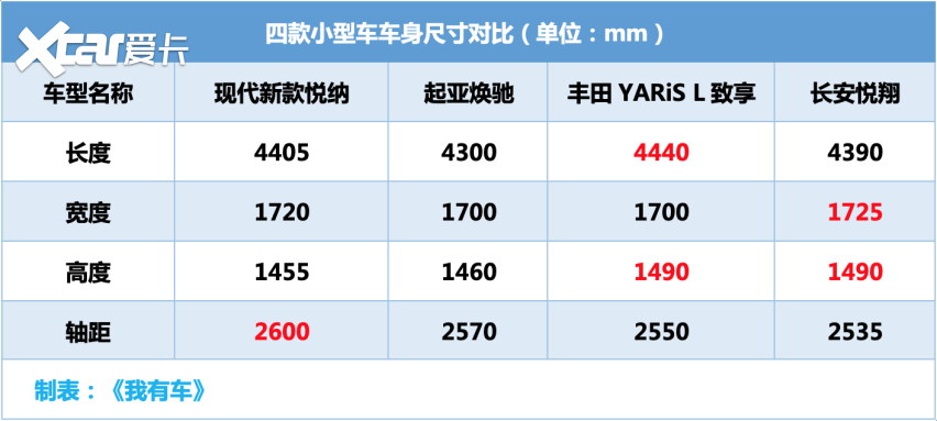 现代反击！换代ix25售10.58万起，新悦纳顶配9.68万
