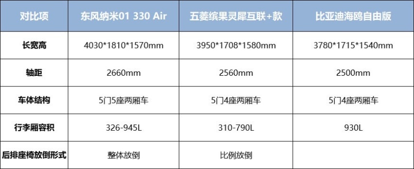 国民车“三国杀”：东风纳米01、五菱缤果、比亚迪海鸥谁主沉浮？