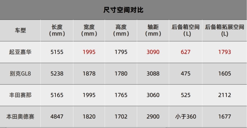 30万买一份安全+舒适，起亚嘉华诠释高品质MPV