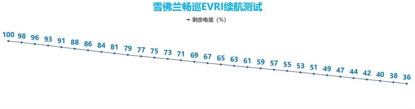 雪佛兰畅巡EVRI续航测试：三种工况下里程兑现率达九成