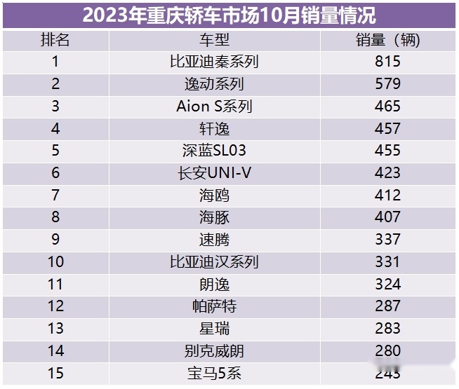 重庆车市丨同比增长超12%，10月销量超3.6万辆，自主市占率超63%