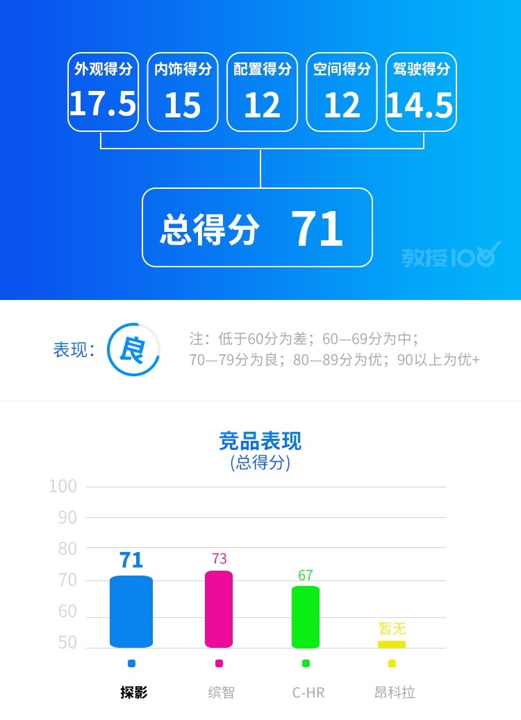 百公里5个油，顶配不到16万，这台大众SUV连90后都心动？