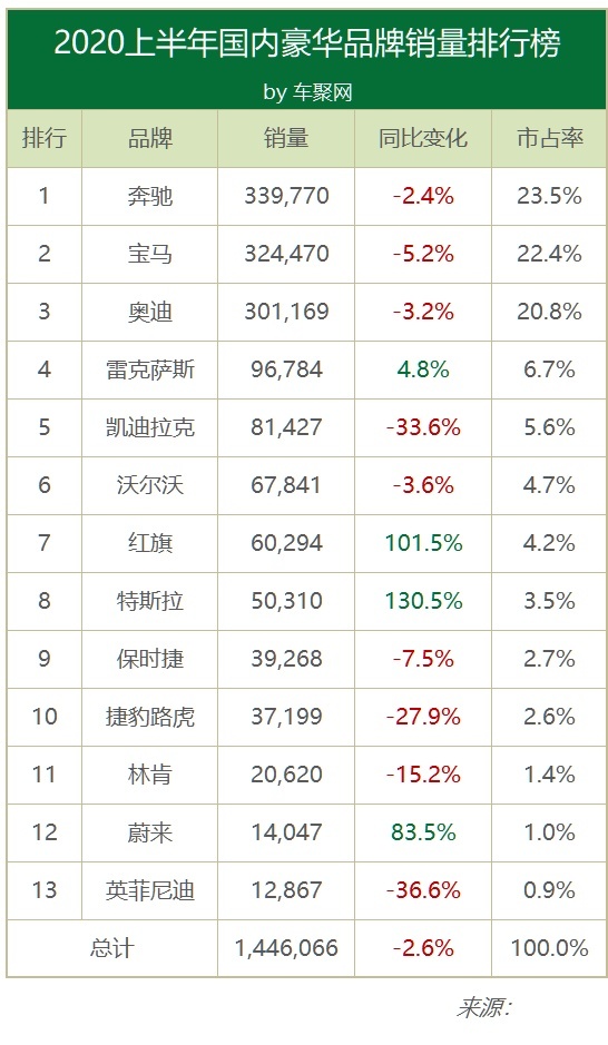任我明说：2020上半年豪华车市分析，奔驰还能当多久老大？