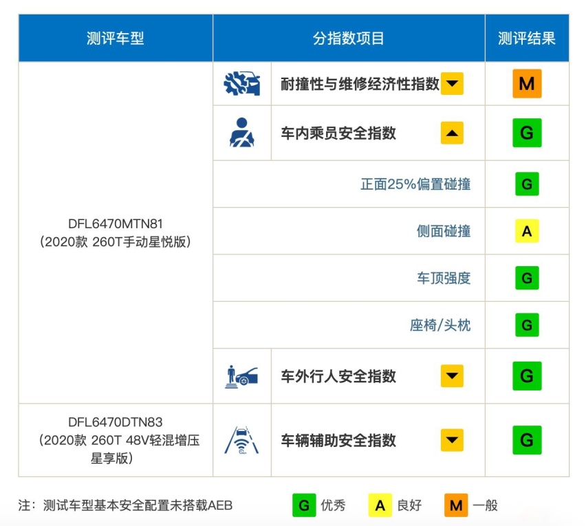 自主标杆启辰星表现出色，中保研碰撞结果公布引关注