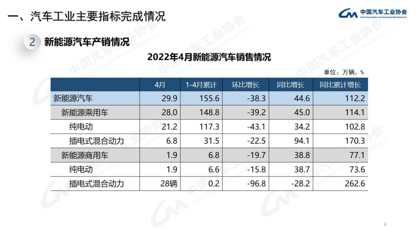 4月汽车销量分析：整体跌幅近半，新能源涨四成多