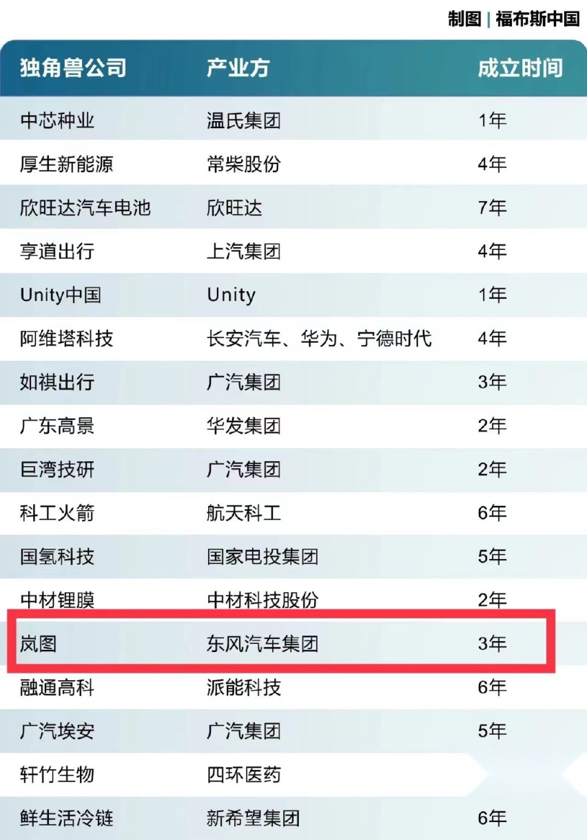 岚图荣登福布斯中国2022新晋独角兽榜单