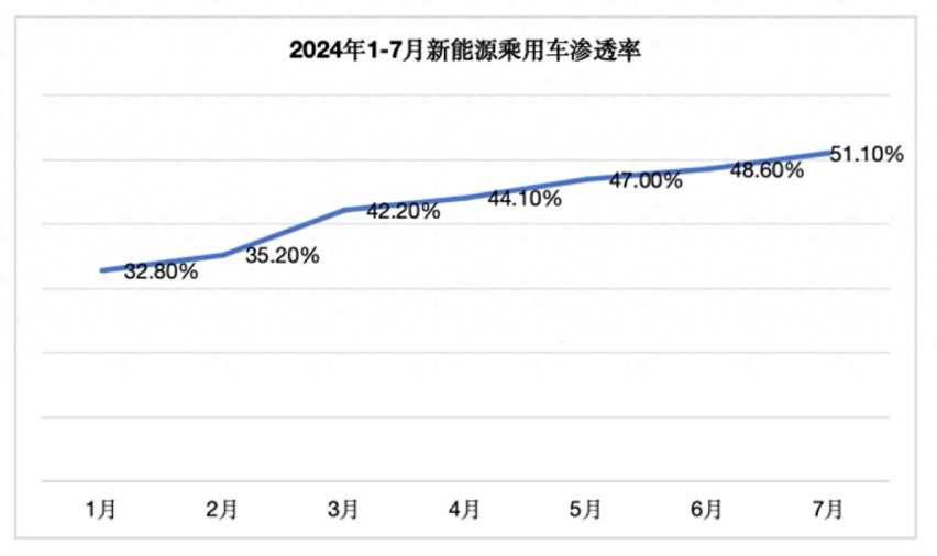7月新能源汽车渗透率超50%，比亚迪贡献近4成
