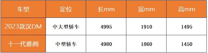 2023款汉DM已上市，你还需要等待十一代雅阁吗？