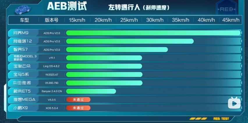 14车AEB智驾大横评：华为系遥遥领先，多款热门车垫底，该信谁？