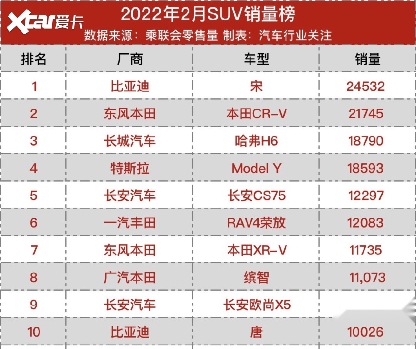2月SUV市场格局大变 比亚迪宋推翻哈弗H6夺冠
