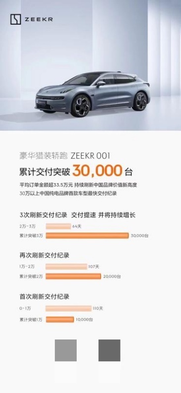 极氪001累计交付突破3万 7月交付5022台 再创历史新高