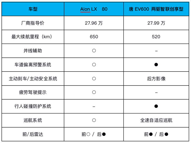 广汽Aion LX/比亚迪唐EV 30万纯电SUV谁强？