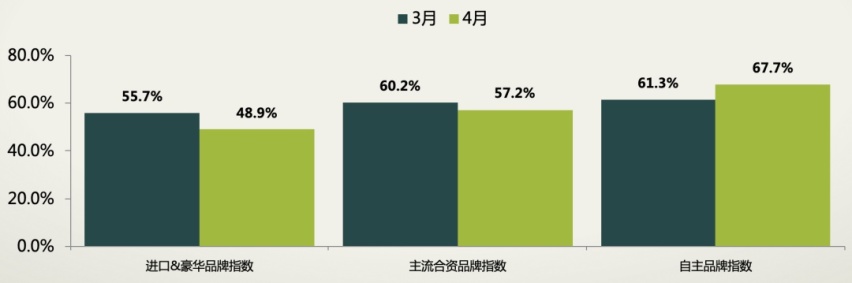7大汽车品牌经销商库存深度超2.5个月，上汽集团独占其三