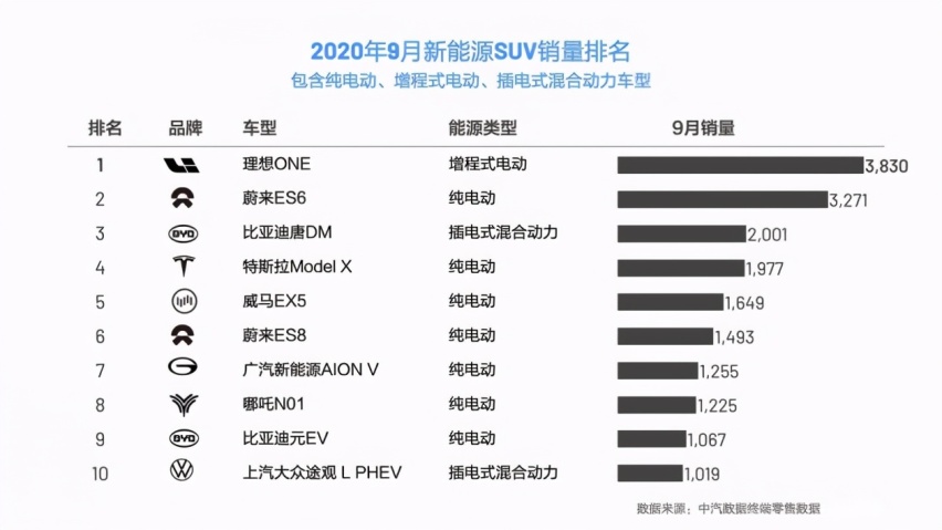 9月新能源SUV上险数理想ONE夺冠