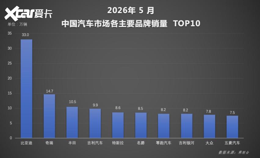 多项榜单强势霸榜 比亚迪 1-5月销量稳居行业首位