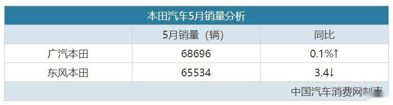 四大日系车企5月销量！马自达增长最快，东风本田下跌