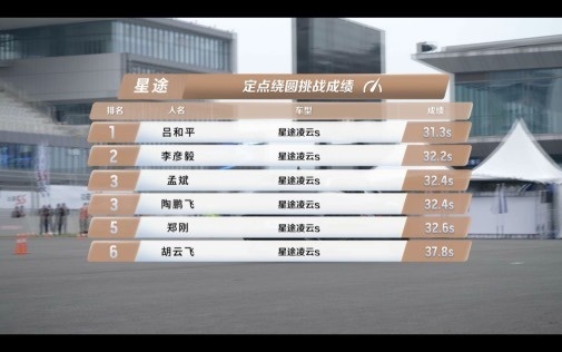 星途凌云S不负性能之名 多项赛道测试均获良好成绩