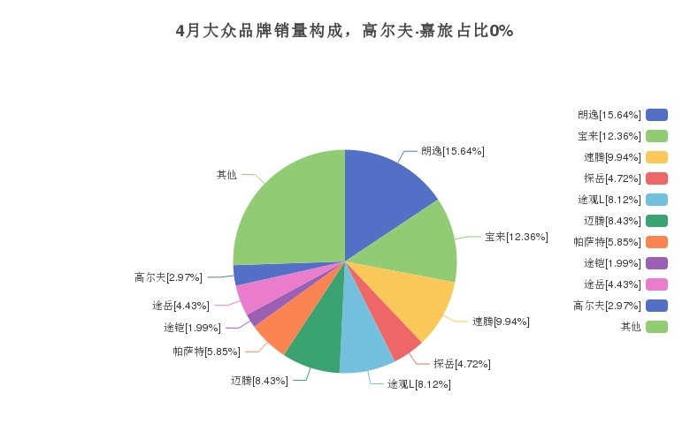 4月高尔夫·嘉旅销量持续下滑，同比下降98.27%