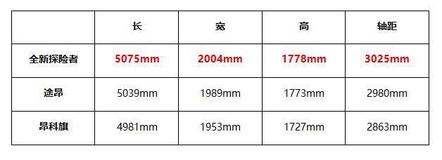 30.98万起，全新探险者国产版来了，轴距超3米，标配10AT可选6座