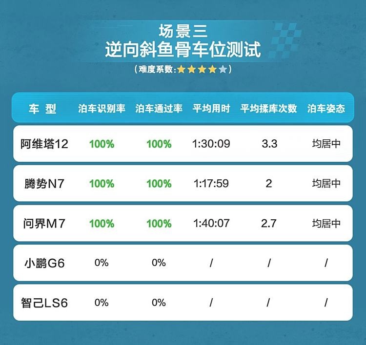五款智驾当红车型进行自动泊车对比 比亚迪自动泊车表现惊艳