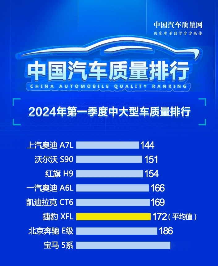 第一季度中大型车质量排名 沃尔沃S90第二 奥迪 A6L第四