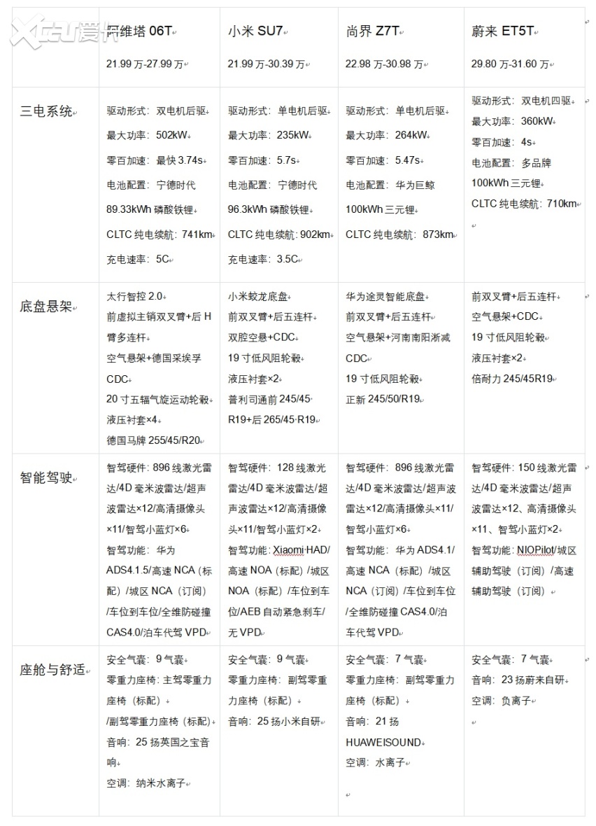20-30万新能源轿车横评：阿维塔06T、小米SU7等四款核心差异解析
