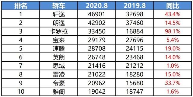 8月，朗逸、轩逸谁第一？五菱真头铁，EV也能打