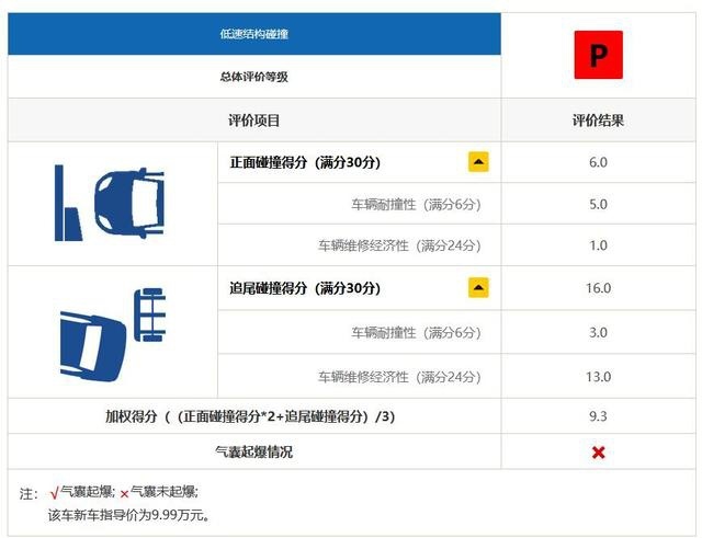 EGM！正面25%偏置碰撞让这几款车哭了