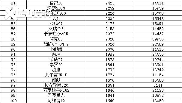 2025年8月汽车销量排行榜 海狮06上市即爆款