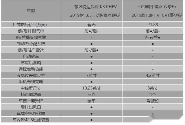 谁才是插混性价比王者 通勤0油耗 起亚K3 PHEV让丰田情何以堪