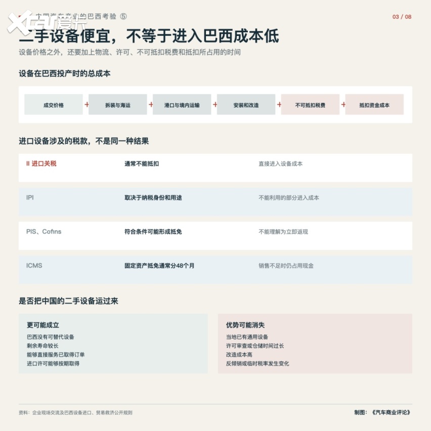 中国汽车产业的巴西考验⑤｜必须要面对哪些税