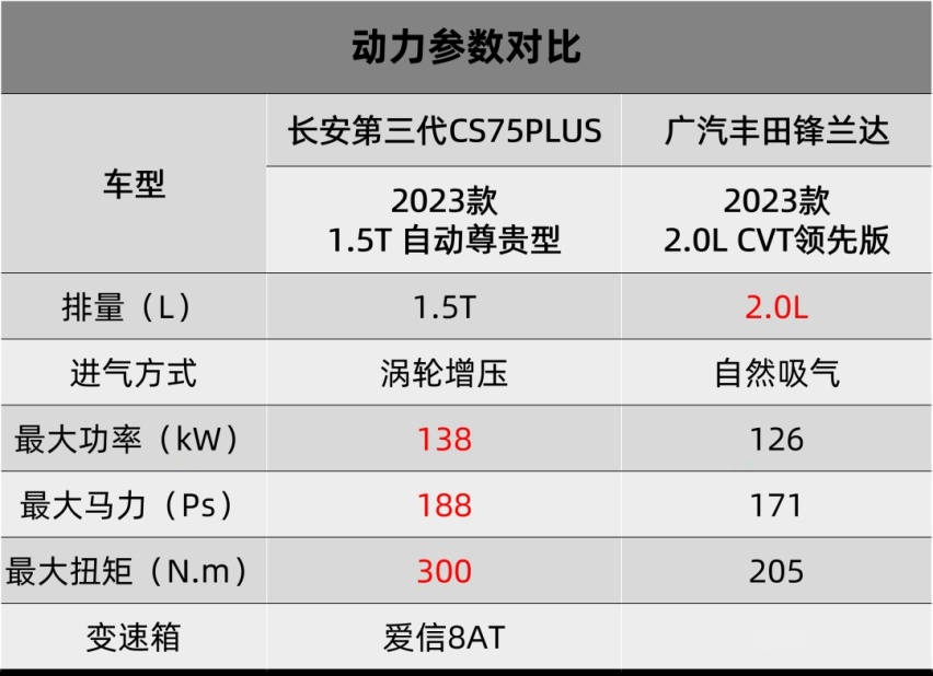 顶流之间都在卷， 第三代CS75PLUS和锋兰达真的棋逢敌手