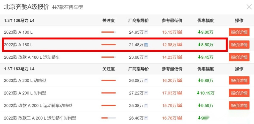 优惠超8万5，奔驰A级最低13万就能买，可为何销量反倒还下降了？