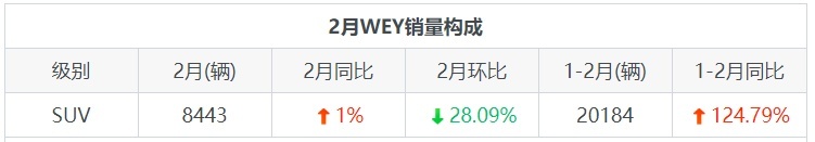 WEY月度销量情况如何？坦克300贡献最大
