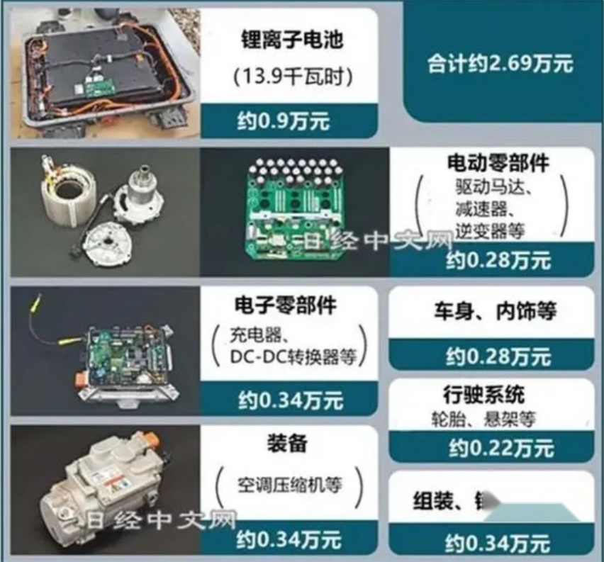 日本人拆解比亚迪，却不知中国车有两大竞争力学不到
