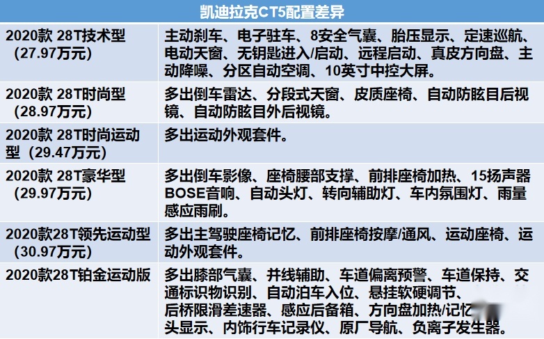 预算30万凯迪拉克CT5/奥迪A4L/奔驰C级怎么选？
