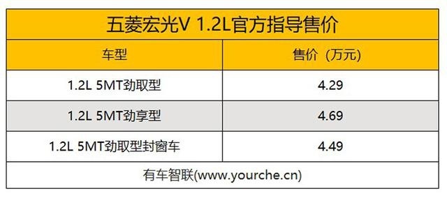 “国民神车”五菱宏光V1.2L车型正式上市 售4.29万元起