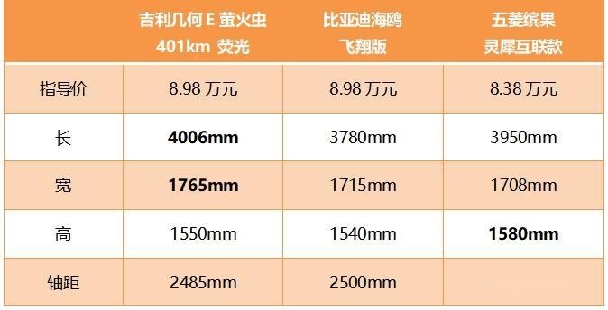 电动小车“三国杀”，海鸥缤果萤火虫如何选？