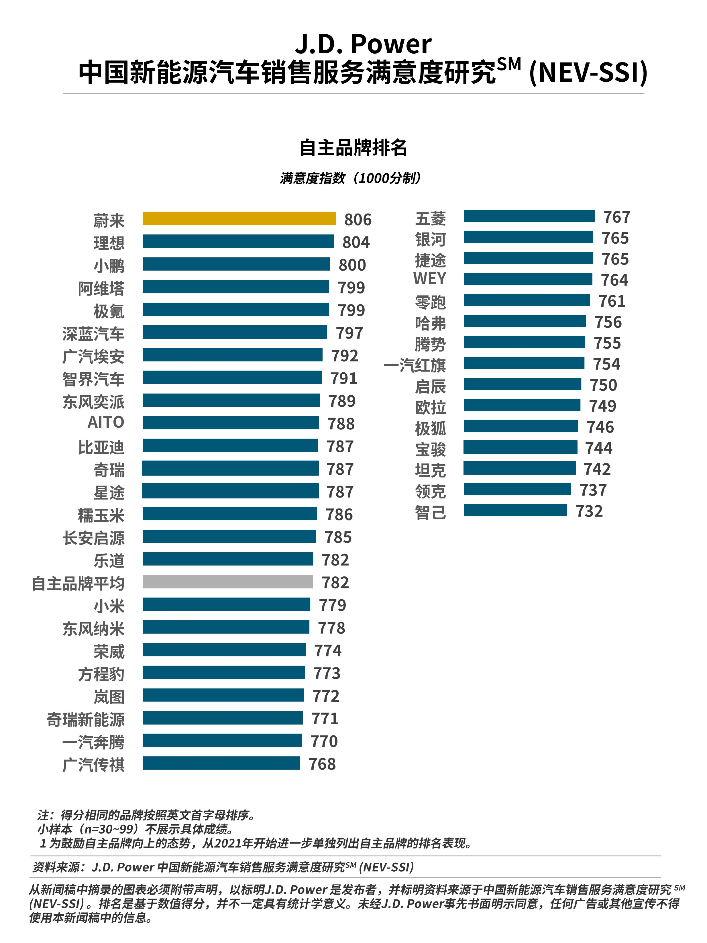 J.D. Powerоl(f)Դ܇N۷(w)M(chng)w(yn)cƻԇ{ɛQߺ