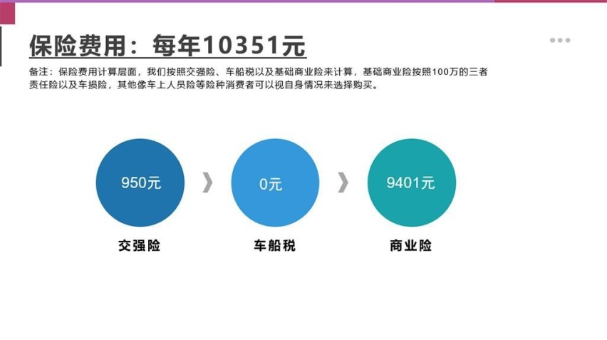 【邦你养车】全新蔚来ES8用车成本分析月均花费1170元