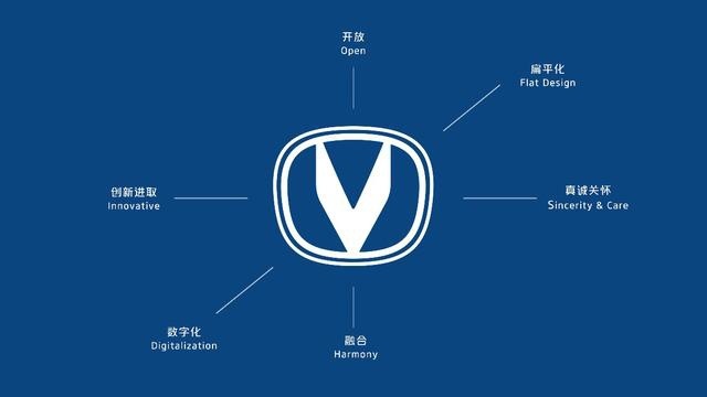 Vision-V概念车首发亮相！UNI系列引领长安持续向上