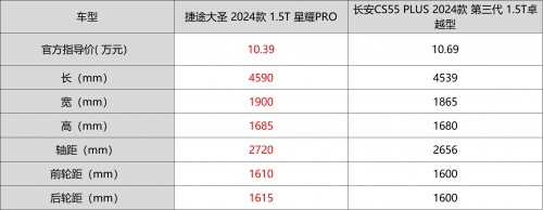 捷途大圣和长安CS55 PLUS，谁颜值吸睛、诚意制胜？