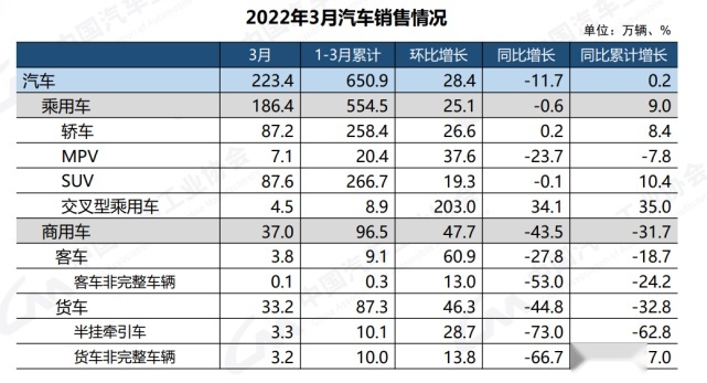 汽车产业再遇至暗时刻：三月销量大降11.7%，四月预期同样悲观