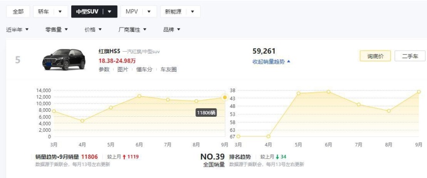 中型SUV谁最热销？近半年销量数据：红旗HS5第5，奔驰GLC仅排第3