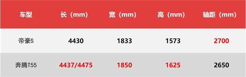 都是国潮SUV，同等价位帝豪S性价比高，奔腾T55动力优