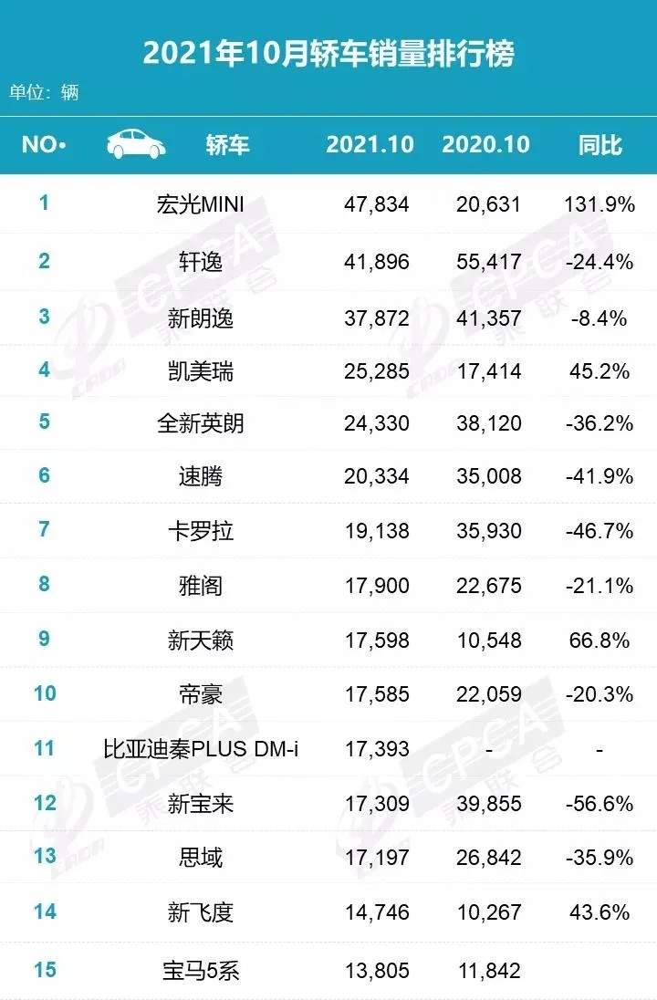 10月轿车销量大跳水，轩逸丢冠，宝来腰斩，但MINIEV卖疯了