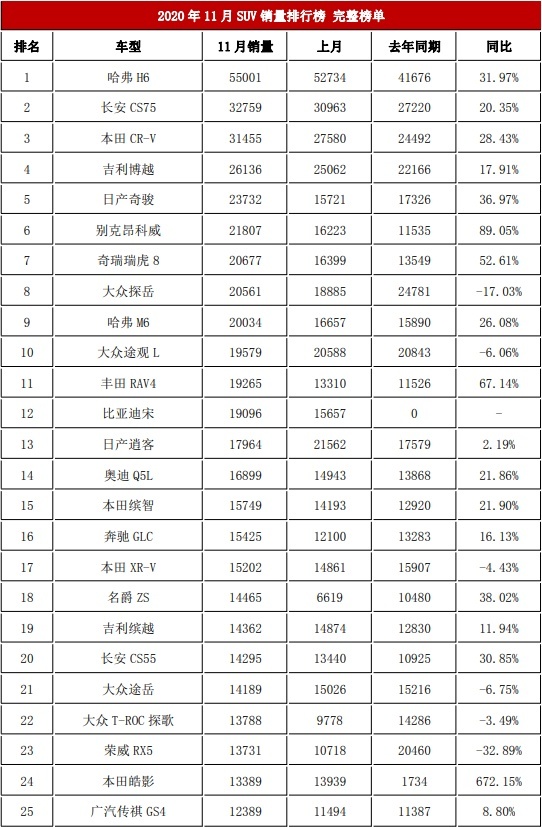 11月份278款SUV销量盘点 哈弗H6雄起 瑞虎8涨势喜人