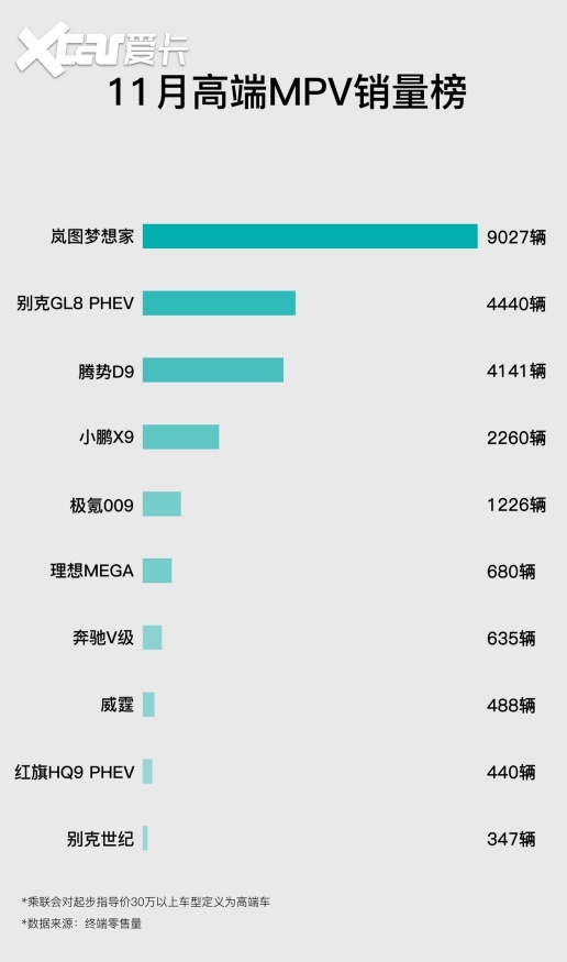 11月高端MPV销量出炉，岚图梦想家再次蝉联高端MPV月销冠军