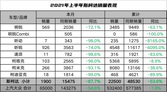 经销商退网 斯柯达要退出中国 真事儿还是fake news？