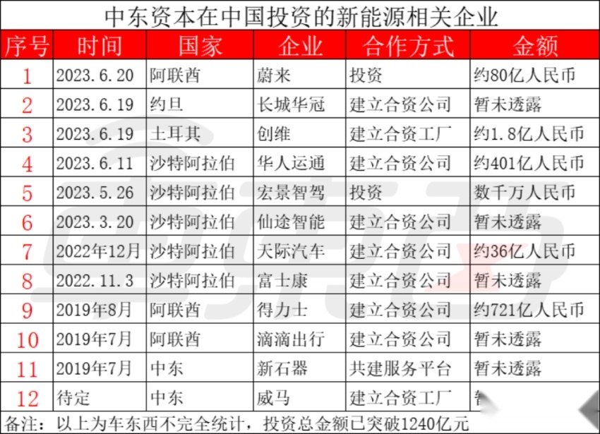 十天撒金480亿！中东土豪雪中送炭，蔚来加血前途续命